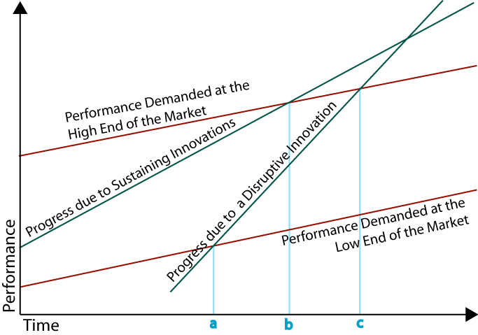 Technology progress vs market demand