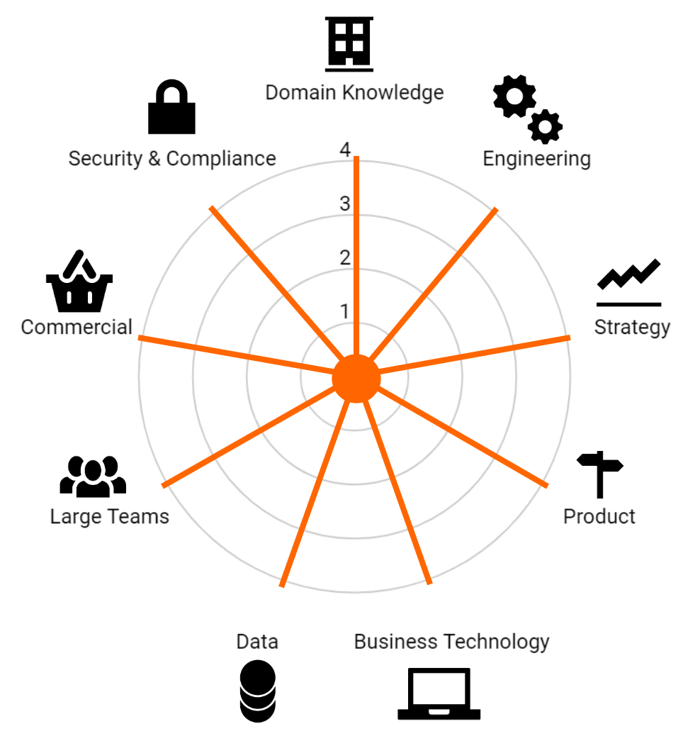 9 axes of CTO skills