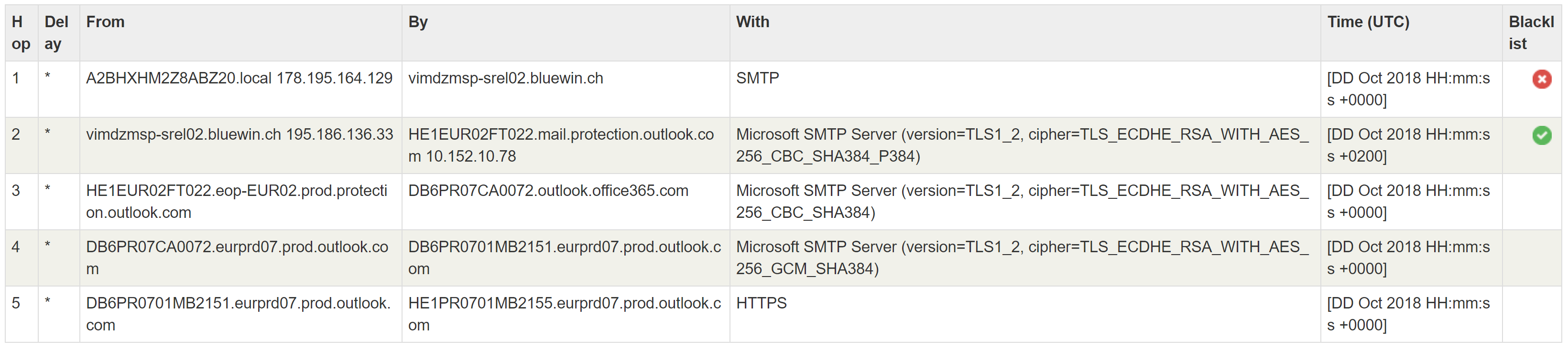 Analysis of the e-mail path