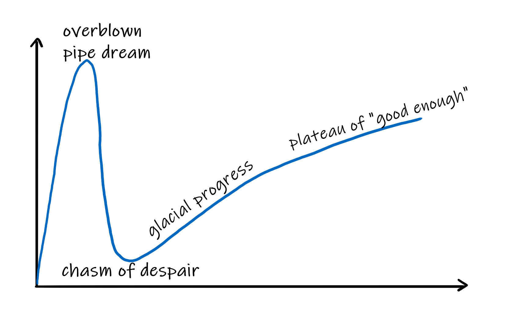 Hype cycle for side projects