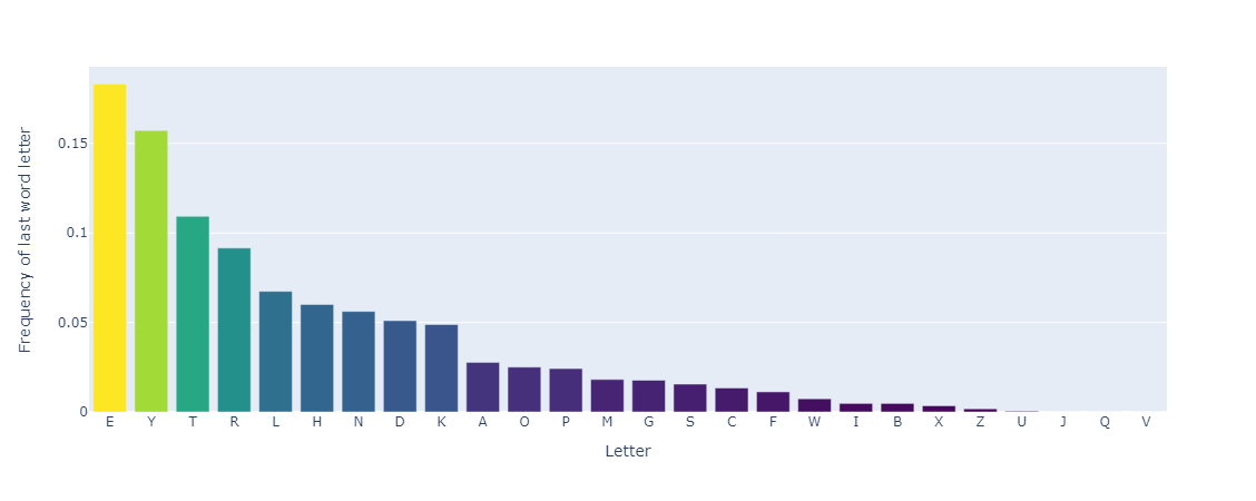 Final letter frequencies in the core set